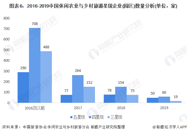 图表6：2016-2019中国休闲农业与乡村旅游星级企业(园区)数量分析(单位：家)