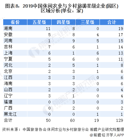 图表8：2019中国休闲农业与乡村旅游星级企业(园区)区域分析(单位：家)