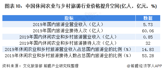 图表10：中国休闲农业与乡村旅游行业价格提升空间(亿人，亿元，%)