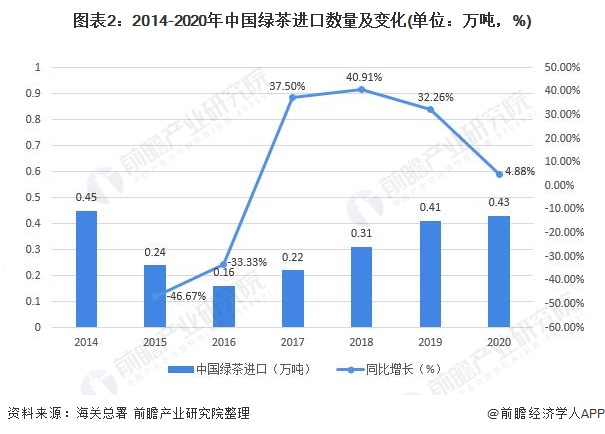 图表2：2014-2020年中国绿茶进口数量及变化(单位：万吨，%)