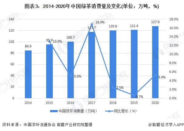 图表3：2014-2020年中国绿茶消费量及变化(单位：万吨，%)