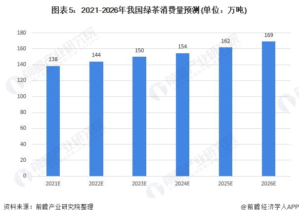 图表5：2021-2026年我国绿茶消费量预测(单位：万吨)