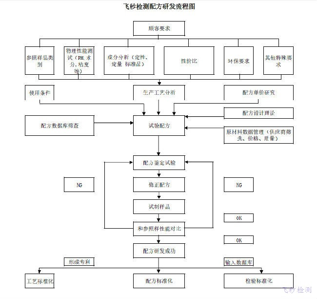 反式脂肪酸富硒大米配方成分含量检测分析化验