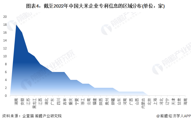 图表4：截至2022年中国大米企业专利信息的区域分布(单位：家)