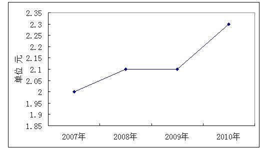 富硒大米市场容量