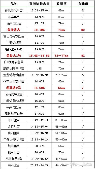 金利富硒大米价格