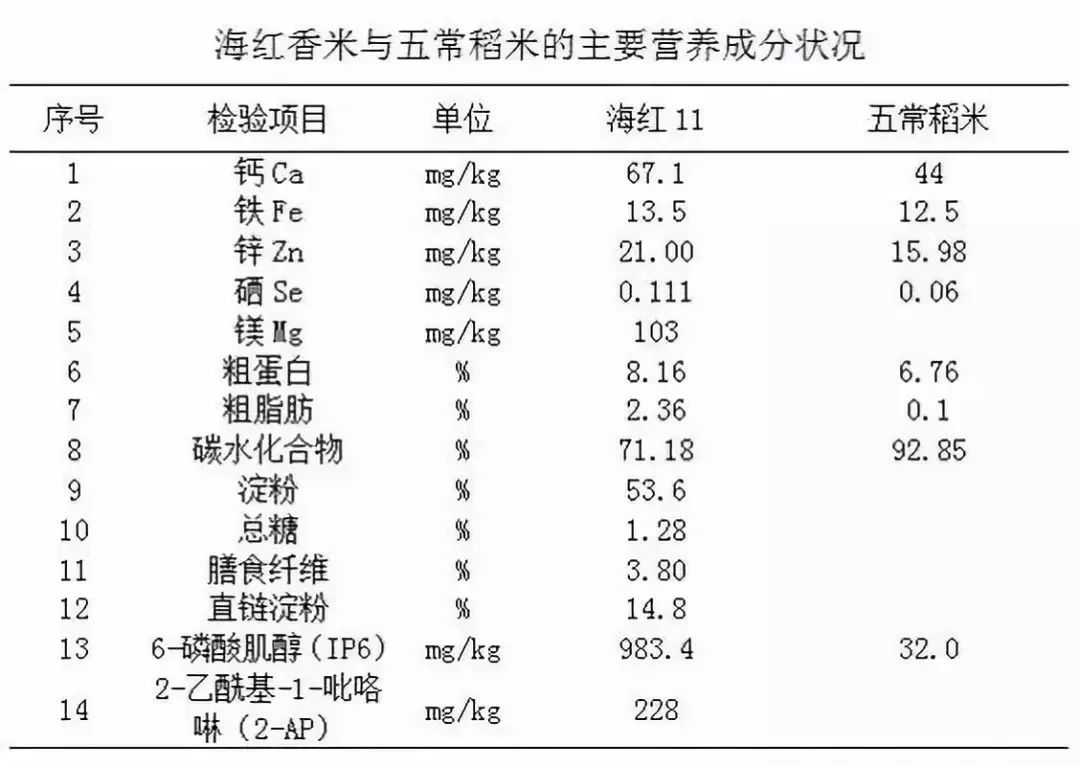 富硒大米多少钱升