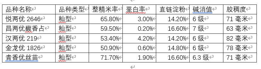 三亚有机富硒大米