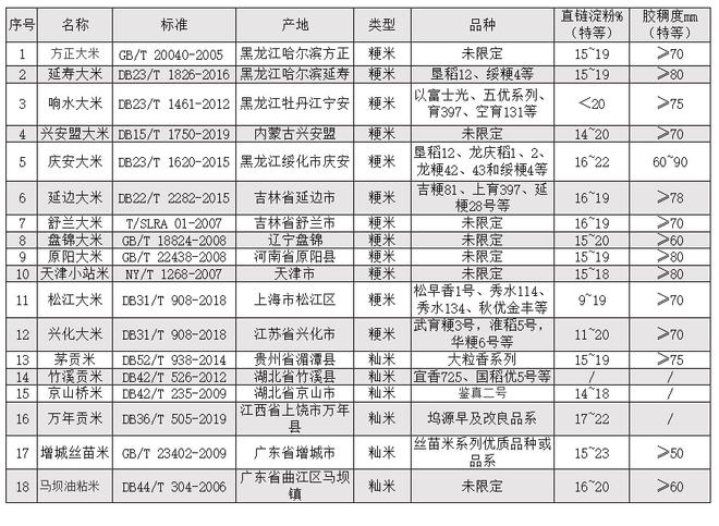 富硒米和五常大米