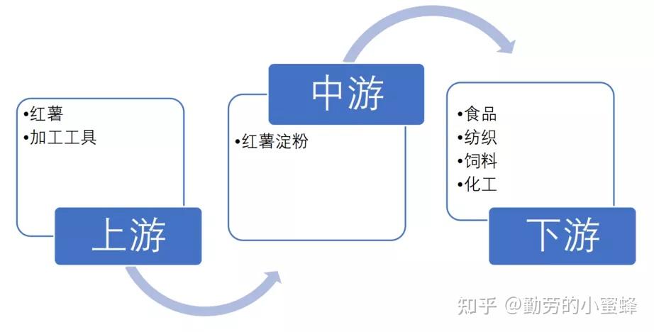 富硒地瓜能做什么