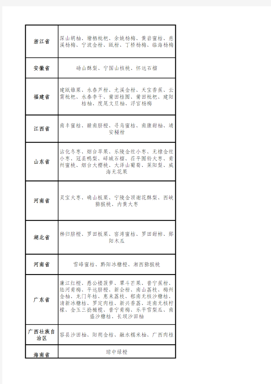 中国注册批准地理标志产品名录