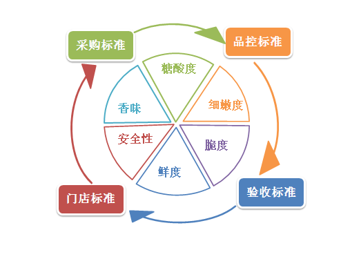 富硒水果标准体系