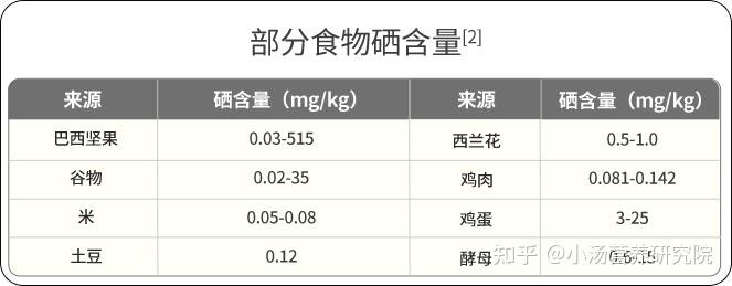 什么产品含有 硒