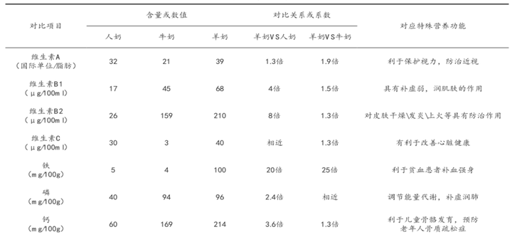 羊奶世家的硒产品