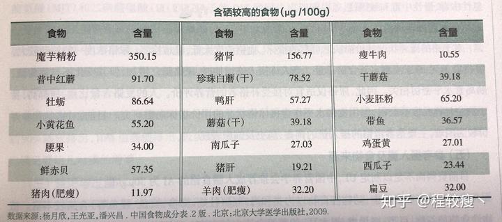 含有硒的产品有哪