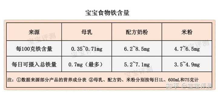 补铁的食物