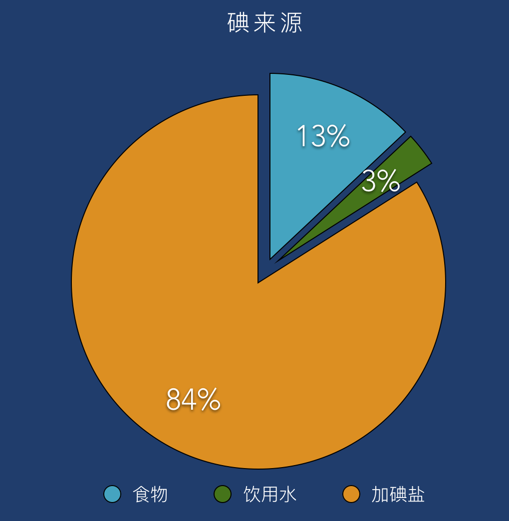 碘元素食物有哪些