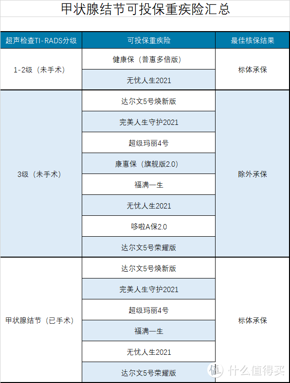 甲状腺、乳腺结节如何买重疾险？