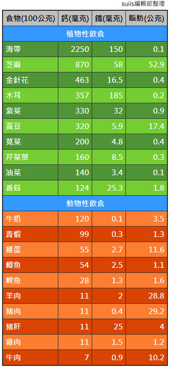 秋季补钙