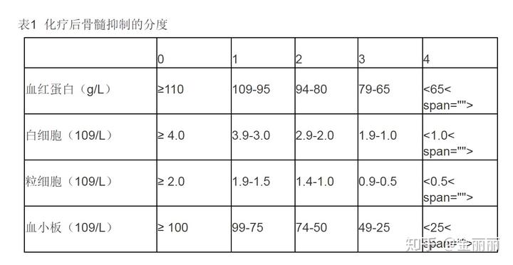 化疗吃硒维康好吗