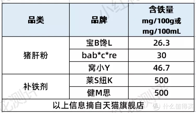 猪肝粉补铁，真的够吗？