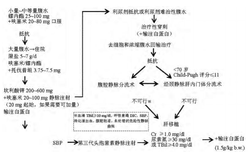 肝腹水吃硒维康吗