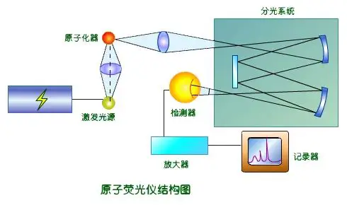 微量元素检测方法