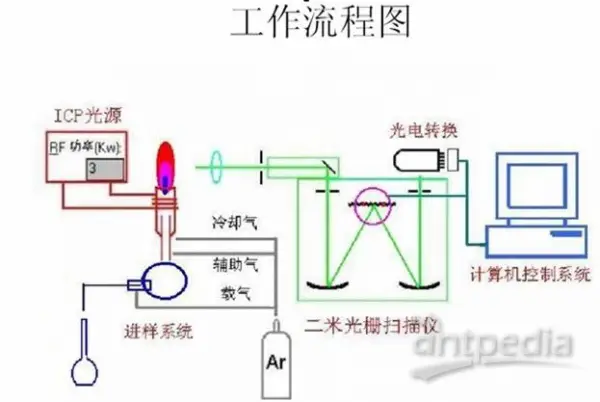 微量元素检测方法