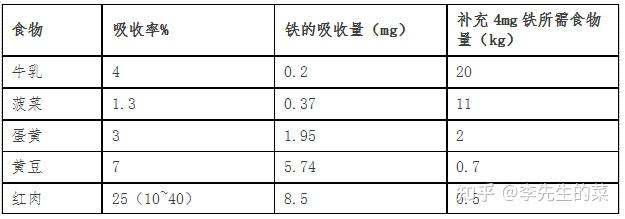 孕妇什么时候补铁