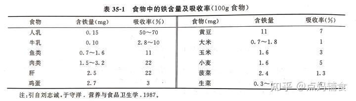 儿童补铁食物