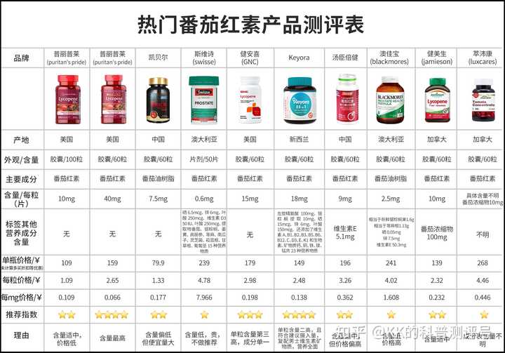 蛋白锌硒宝哪个好