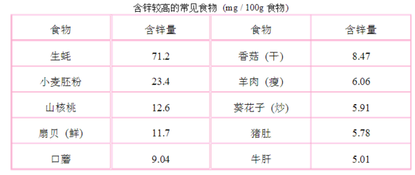 孩子吃什么补锌最快最好