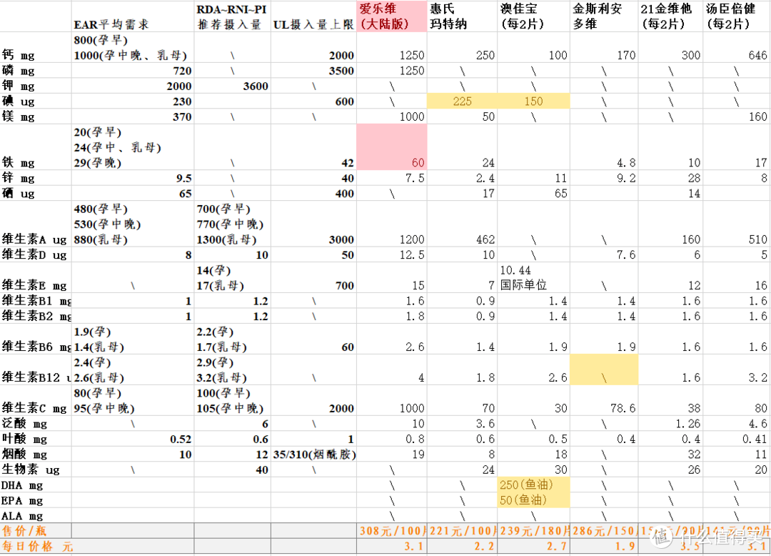 干货：一张图看孕妈多维营养素选怎么选—名气大的不一定好！