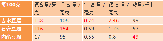 豆腐可以补钙吗