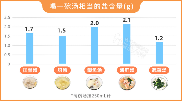 大骨汤补钙吗