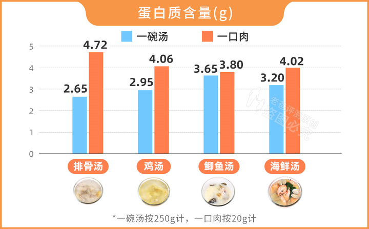 大骨汤补钙吗