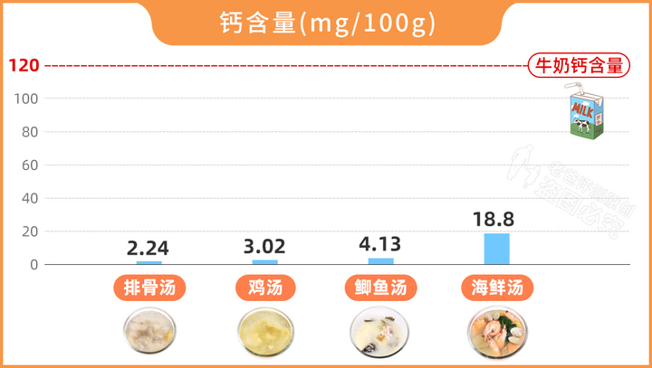 大骨汤补钙吗