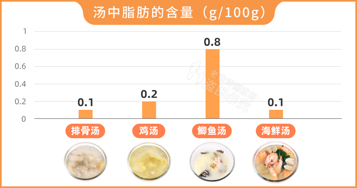 大骨汤补钙吗