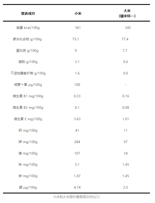 小米补铁吗