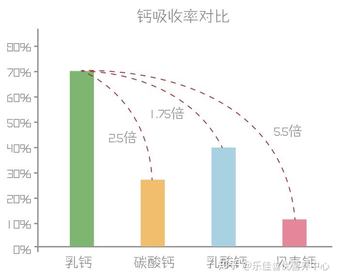 喝纯牛奶能补钙吗