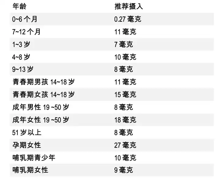 蛋黄可以补铁吗