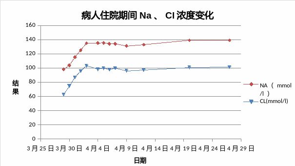 低钠血症补钠