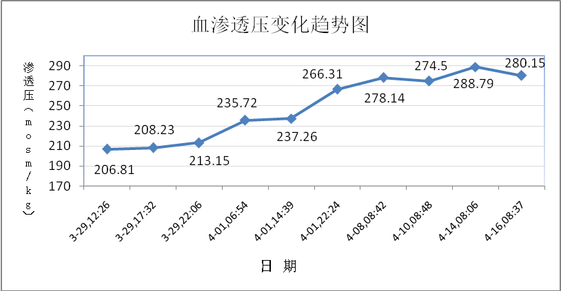 低钠血症补钠