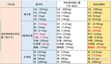 吃锌硒宝还是善存