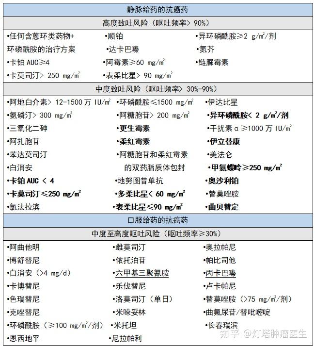 化疗吃补硒缓解呕吐