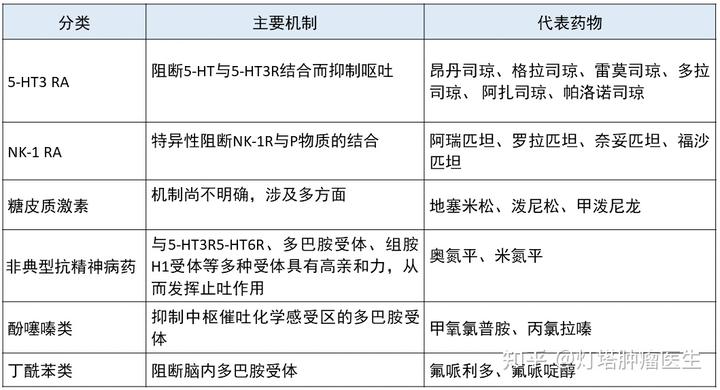 化疗吃补硒缓解呕吐