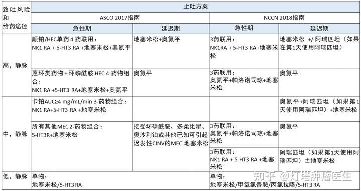 化疗吃补硒缓解呕吐