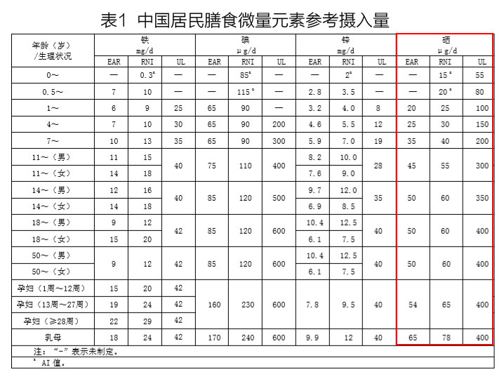 补硒调理乳腺增生吗