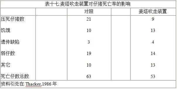 小猪产下来几天补硒