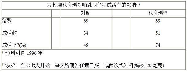 小猪产下来几天补硒